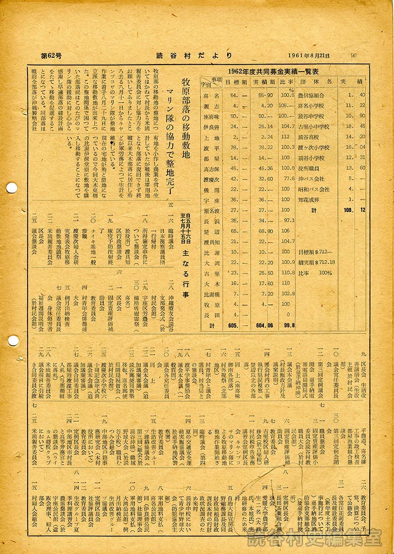 1962年度共同募金実績一覧表