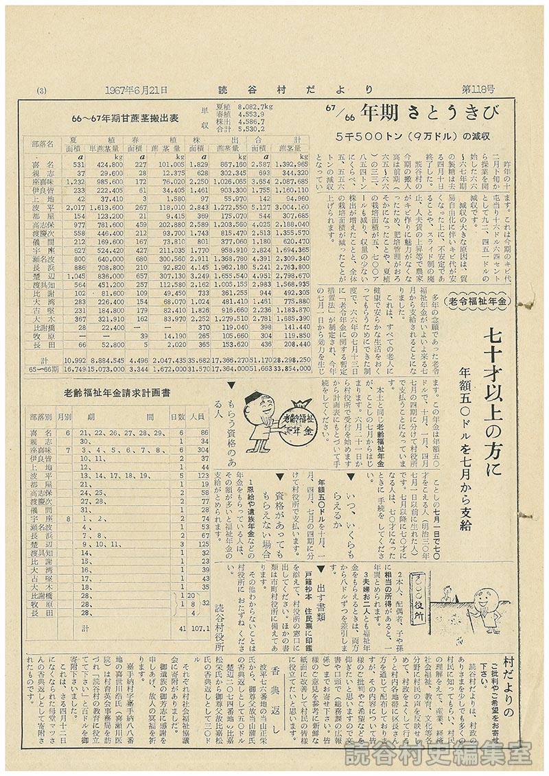 66/67年期さときび5千500トン（9万ドル）の減収