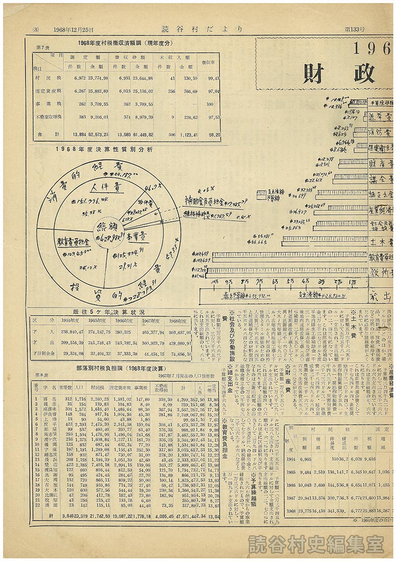 1968年度財政公表（読谷村）　歳入　歳出　