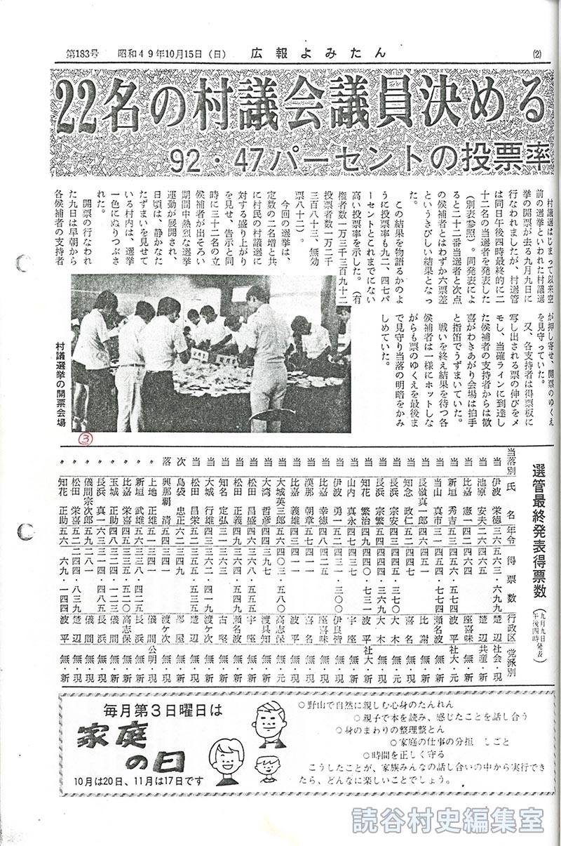 22名の村議会議員決める　92･47パーセントの投票率　
選管最終発表得票数（九月九日午後四時発表）