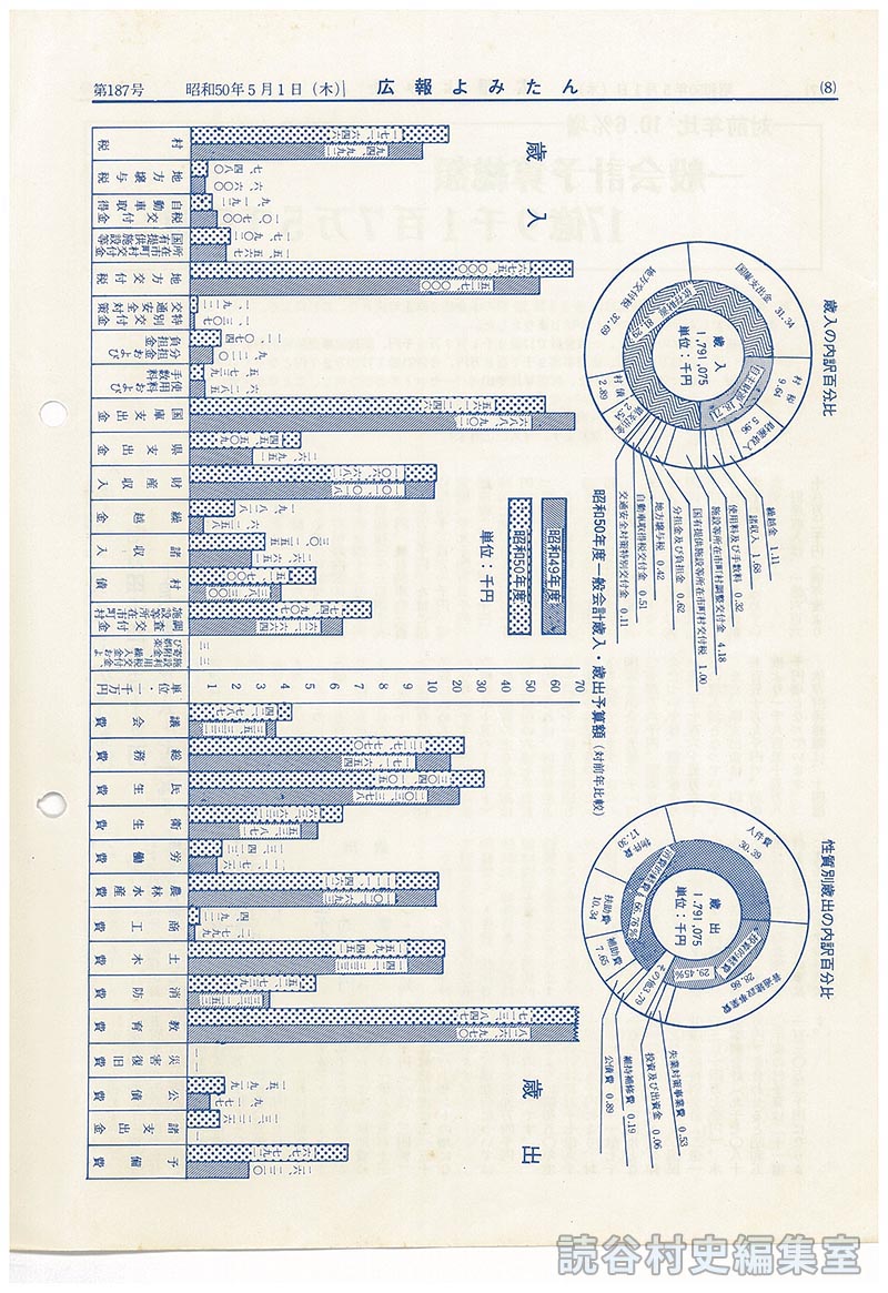 対前年比　10.6％増
一般会計予算総額　17億9千1百7万5千円也　
昭和50年度村の予算　
昭和50年度一般会計歳入・歳出予算額（対前年比較）