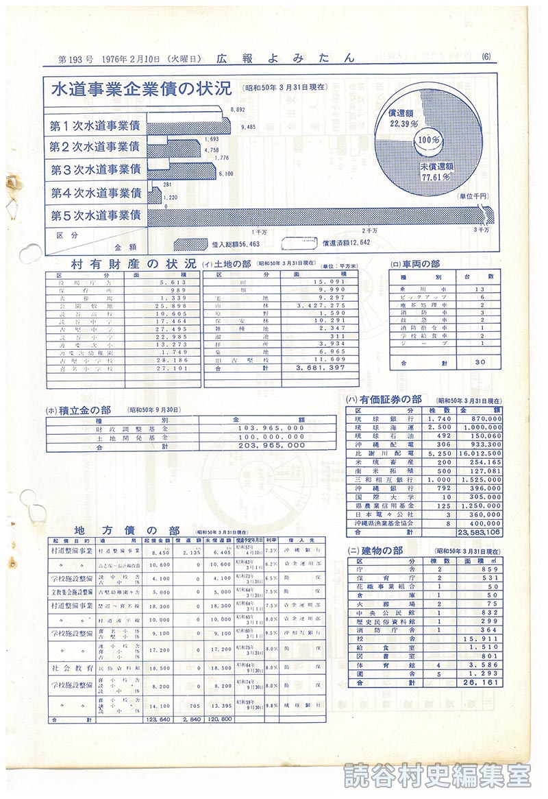 読谷村の財政
水道事業企業債の状況（昭和５０年３月３１日現在）
村有財産の状況　（イ）土地の部（昭和５０年３月３１日現在）単位：平方米
（ロ）車両の部
（ハ）有価証券の部（昭和５０年３月３１日現在）
（ニ）建物の部（昭和５０年３月３１日現在）
（ホ）積立金の部（昭和５０年３月３１日現在）
地方債の部（昭和５０年３月３１日現在