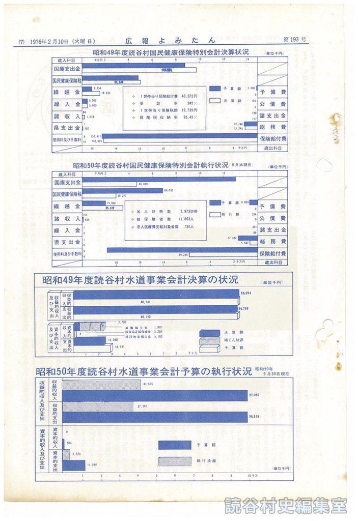 読谷村の財政
昭和４９年度読谷村国民健康保険特別会計決算状況（単位千円）
昭和５０年度読谷村国民健康保険特別会計執行状況　９月末現在　（単位千円）
昭和49年度読谷村水道事業会計決算の状況（単位千円）
昭和50年度読谷村水道事業会計予算の執行状況（昭和５０年９月３０日現在）（単位千円）