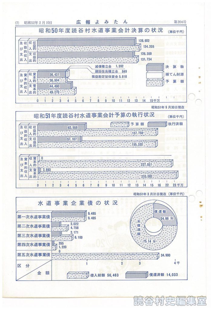 読谷村の財政　昭和50年度決算　昭和51年度上半期
昭和50年度読谷村水道事業会計決算の状況
昭和51年度読谷村水道事業会計予算の執行状況
水道事業企業債の状況　昭和51年3月31日現在