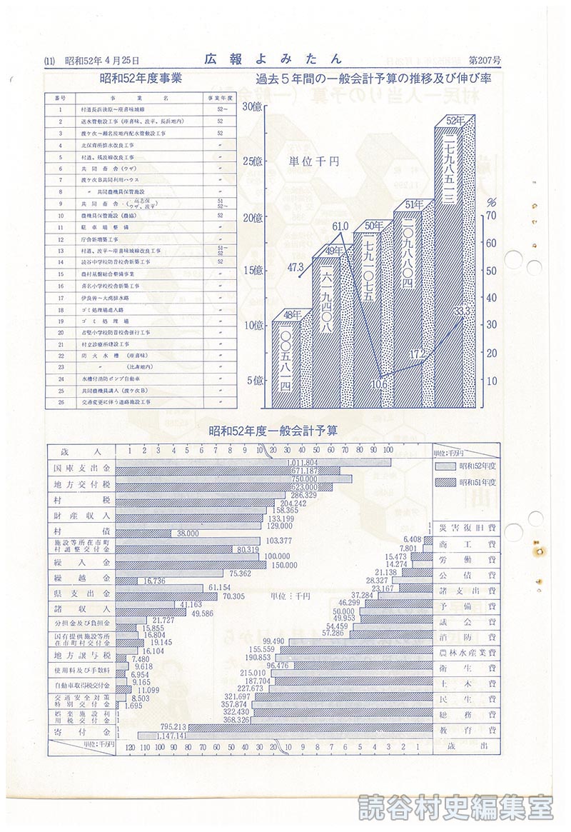 スタートした昭和52年度予算　住みよい村づくりの予算総額35億4、004万3千円　一般会計対前年比33.3％増