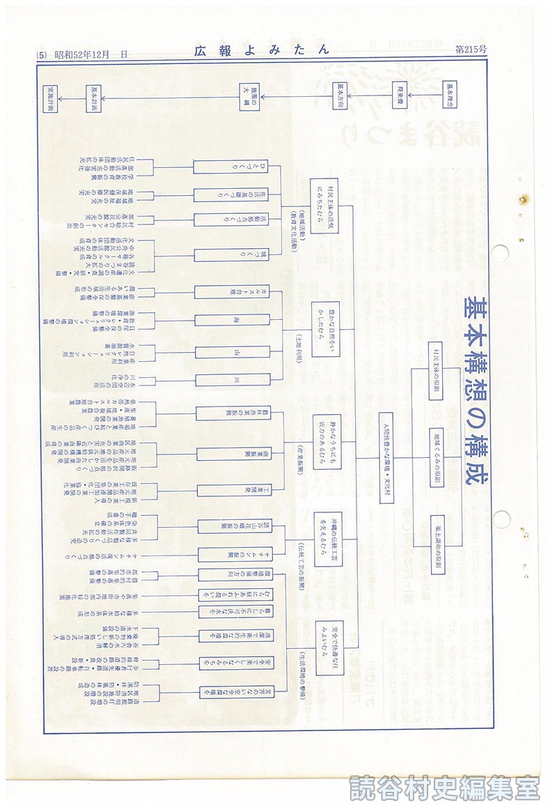 人間性豊かな環境・文化村をめざす　読谷村総合計画基本構想案（骨子）
基本構想の構成