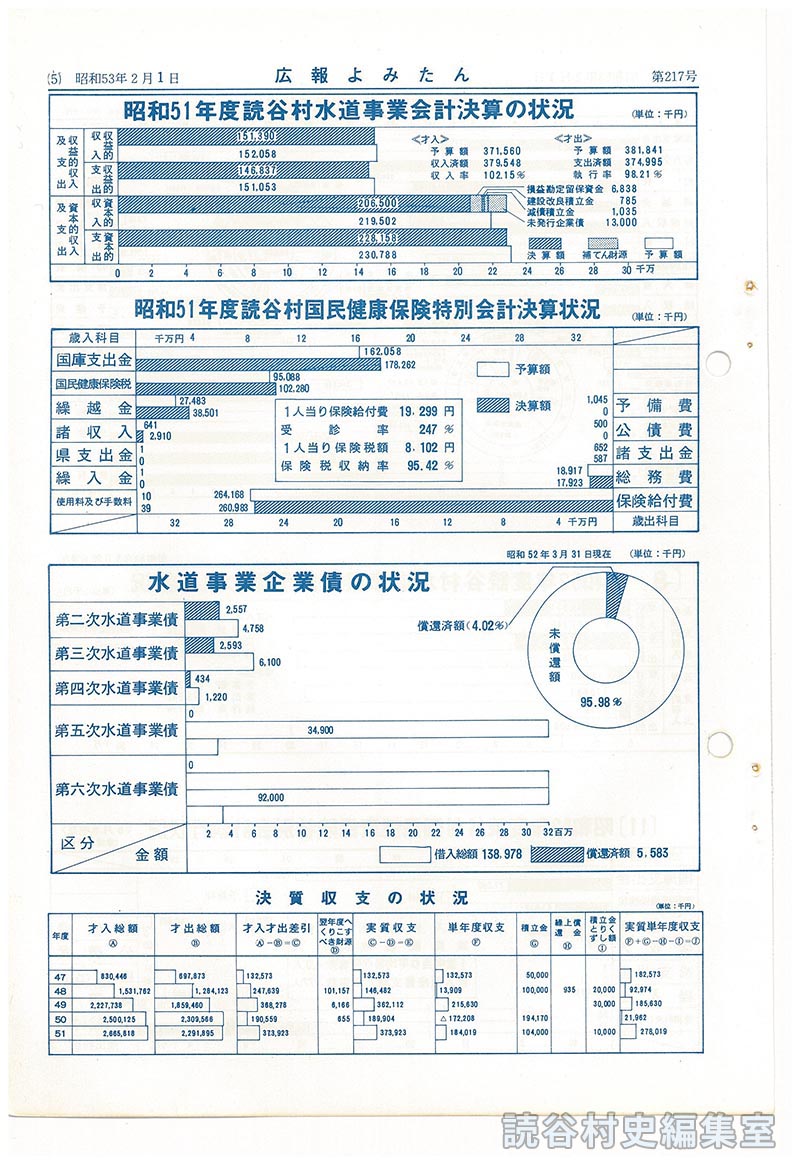 読谷村の財政　昭和51年度決算　昭和52年度上半期
昭和51年度読谷村水道事業会計決算の状況
昭和51年度読谷村国民健康保険録別会計決算状況
水道事業企業債の状況
決算収支の状況