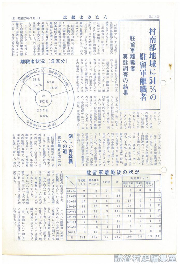 村南部地域に51％の駐留軍離職者　駐留軍離職者実態調査の結果
険しい再就職への道　再就職者は四二％
駐留軍離職後の状況