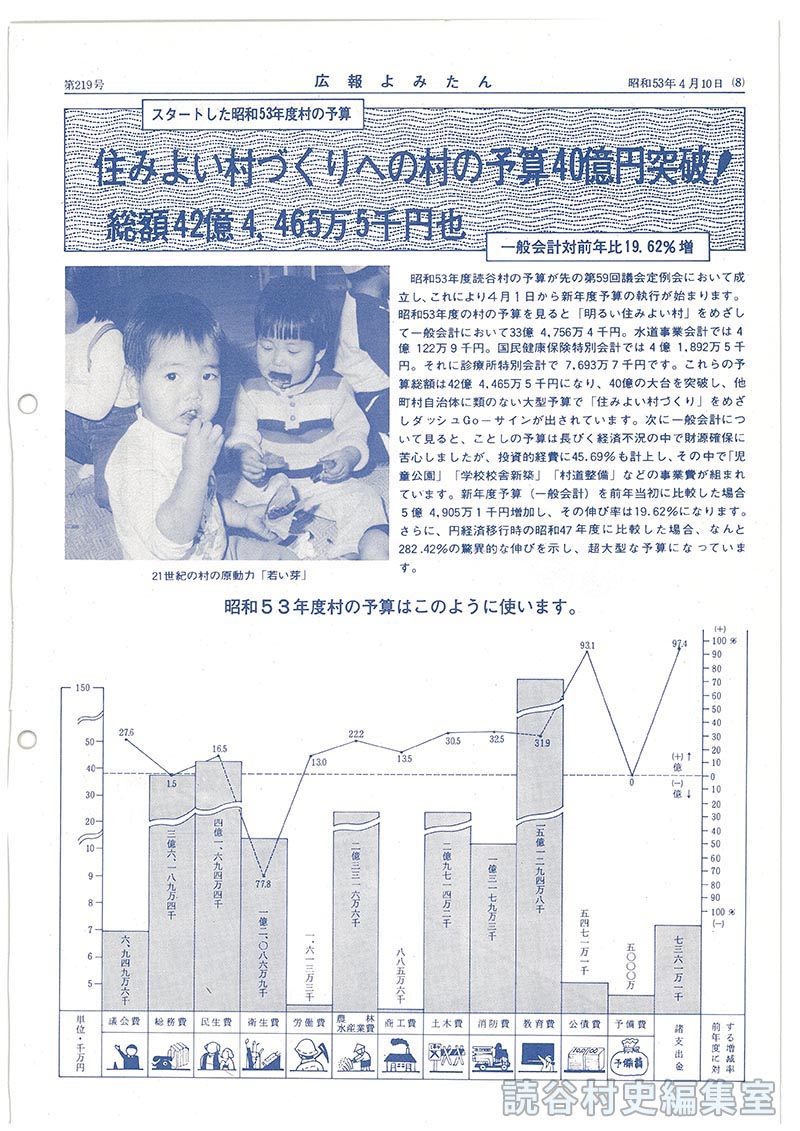 スタートした昭和53年度村の予算　住みよい村づくりへ村の予算40億円突破！総額42億4、465万5千円也　一般会計対前年比19.62％増
昭和53年度村の予算はこのように使います