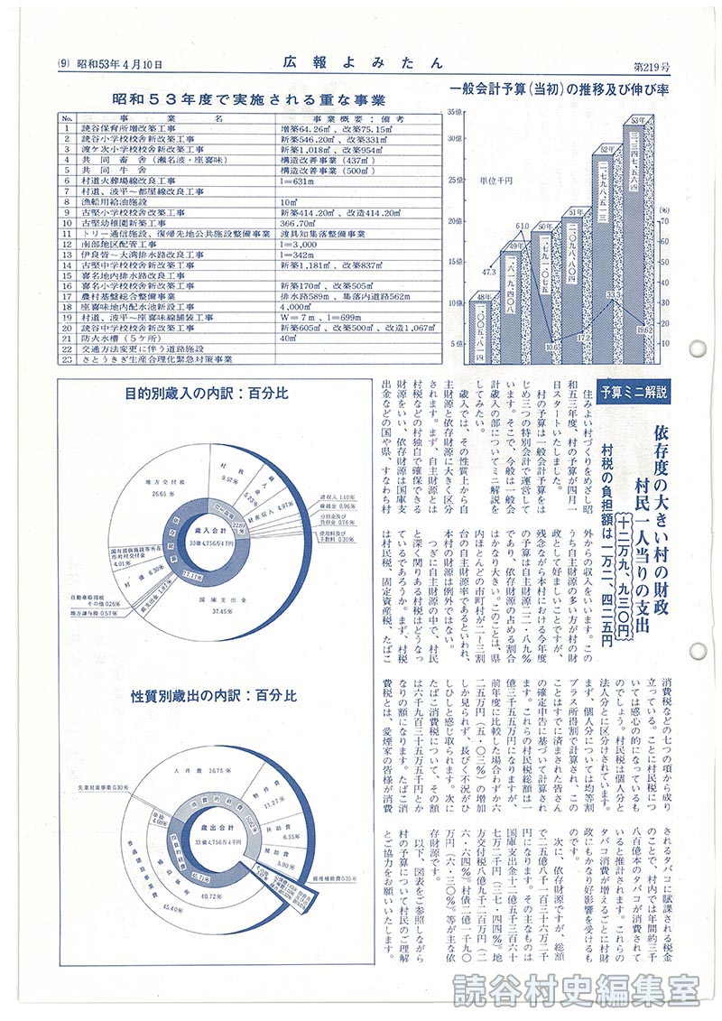 スタートした昭和53年度村の予算　住みよい村づくりへ村の予算40億円突破！総額42億4、465万5千円也　一般会計対前年比19.62％増
一般会計予算（当初）の推移及び伸び率
昭和53年度で実施される主な事業
予算ミニ解説　依存度の大きい村の財政　村民一人当りの支出十二万九、九三〇円村税の負担額は一万二、四二五円
目的別歳入の内訳：百分比
性質別歳出の内訳：百分比