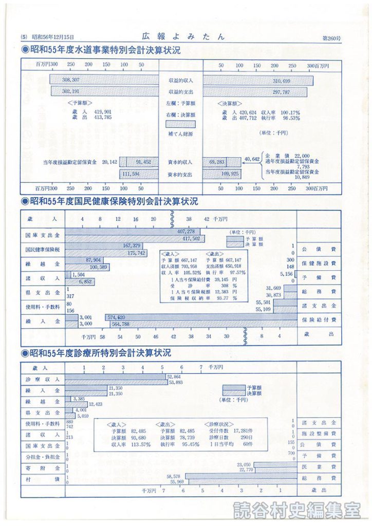 昭和55年度　わが村の台所（決算）「人間性豊かな環境文化村」の建設を目指して　一般会計（歳入）は42億2897万1千円
●昭和55年度水道事業特別会計決算状況
●昭和55年度国民健康保険特別会計決算状況
●昭和55年度診療所特別会計決算状況