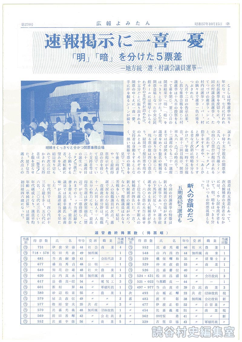 速報掲示に一喜一憂「明」「暗」分けた5票差－地方統一戦･村議会選挙－
新人の台頭めだつ　五期連続連続当選者も