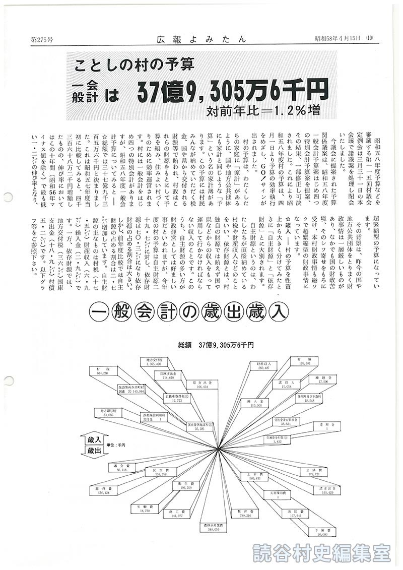 ことしの村の予算　一般会計は37億9、305万6千円　対前年比＝1.2％増
一般会計の歳出歳入