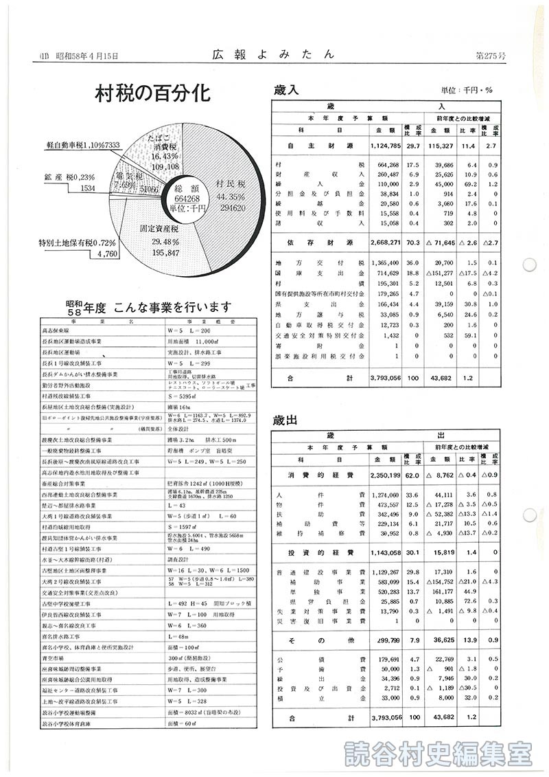 ことしの村の予算　一般会計は37億9、305万6千円　対前年比＝1.2％増
一般会計の歳出歳入
村税の百分化
昭和58年度　こんな事業を行います