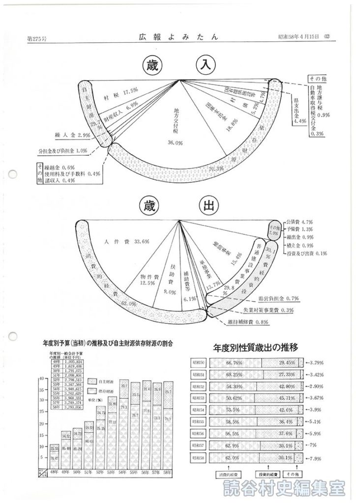 ことしの村の予算　一般会計は37億9、305万6千円　対前年比＝1.2％増
歳入　歳出
年度別性質歳出の推移
年度別予算（当初）の推移及び自主財源依存財源の割合