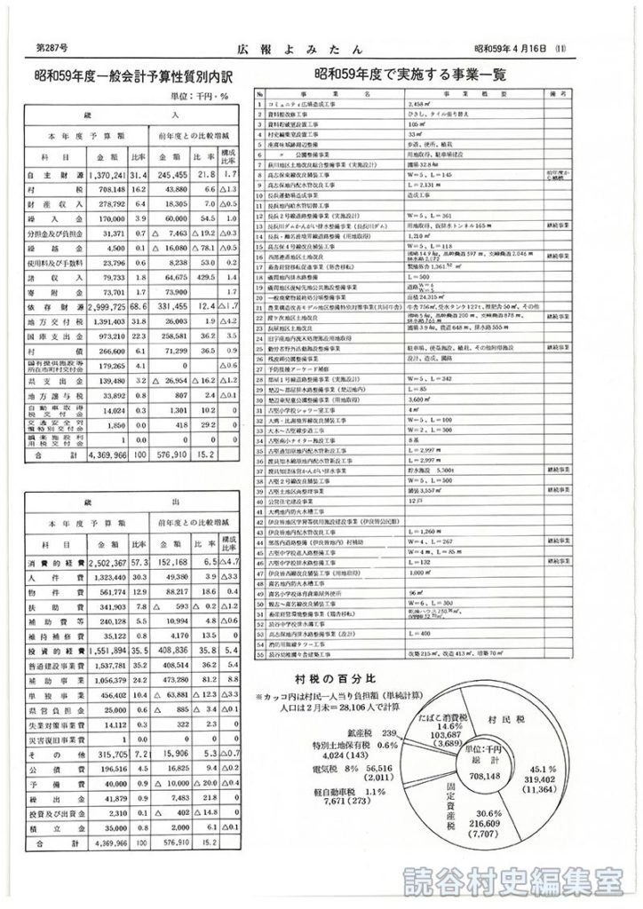 ことしの村の予算　村営住宅12戸を建設　一般会計　43億6996万6千円（対前年比15.2％増）総額は61億7859万5千円
昭和59年度で実施する事業一覧
昭和59年度一般会計予算性質別内訳
