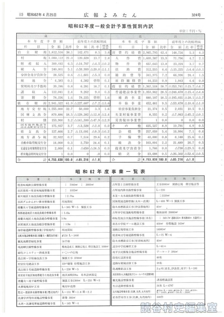 昭和62年度一般会計予算性質別内訳
昭和62年度事業一覧表