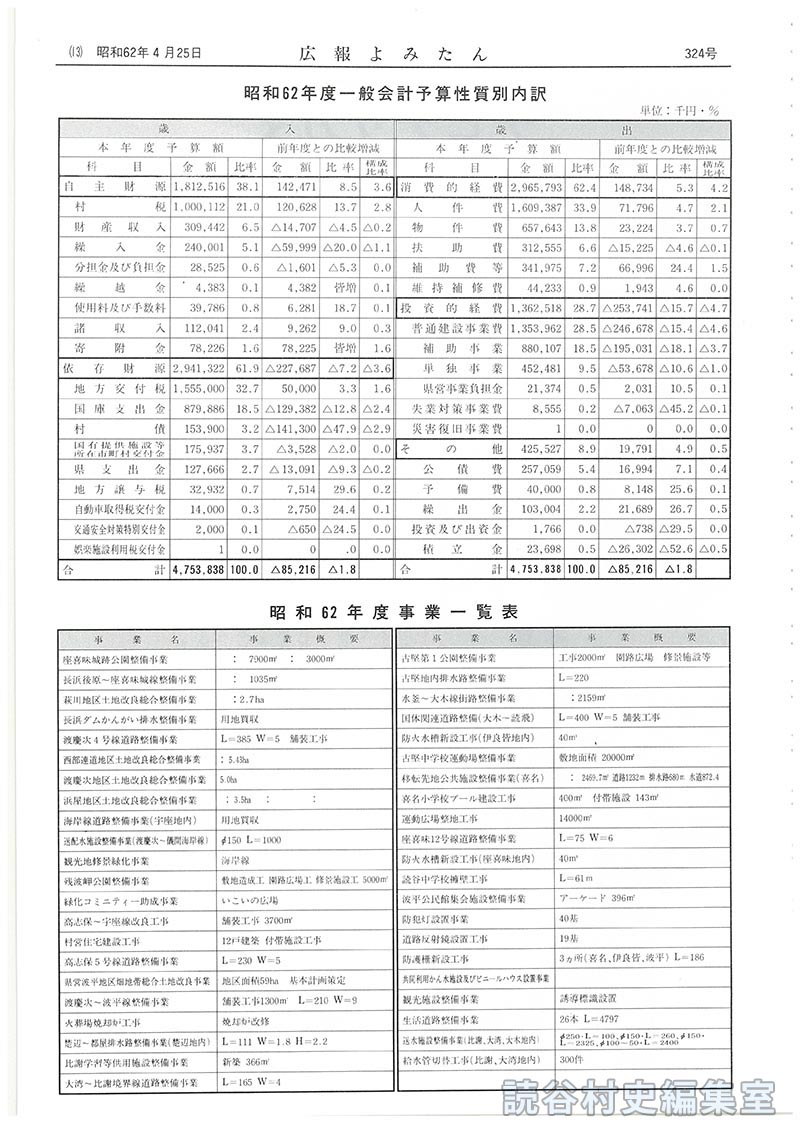 昭和62年度一般会計予算性質別内訳
昭和62年度事業一覧表