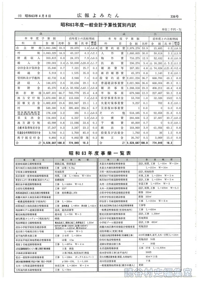 昭和63年度一般会計予算性質別内訳
昭和63年度事業一覧表