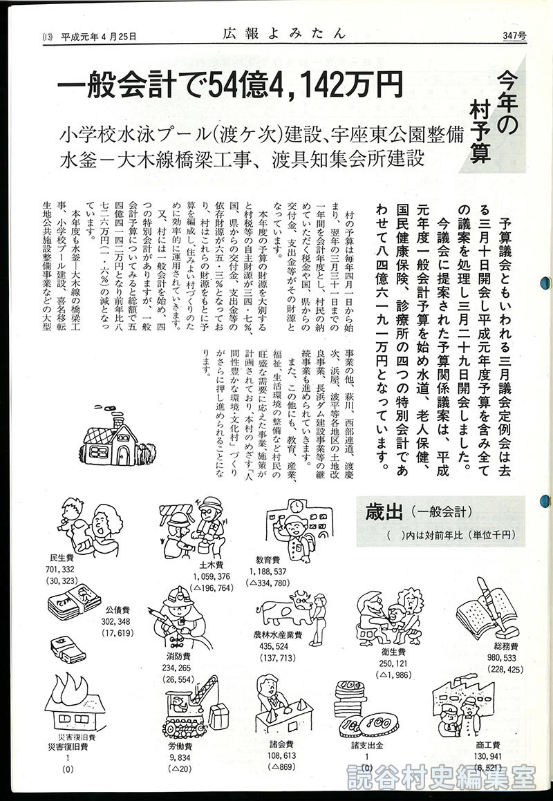 今年の村予算　一般会計で54億4,142万円　小学校水泳プール（渡慶次）建設、宇座東公園整備、水釜－大木線橋梁工事、渡具知集会所建設。平成元年度一般会計予算性質別内訳。平成元年度事業一覧表