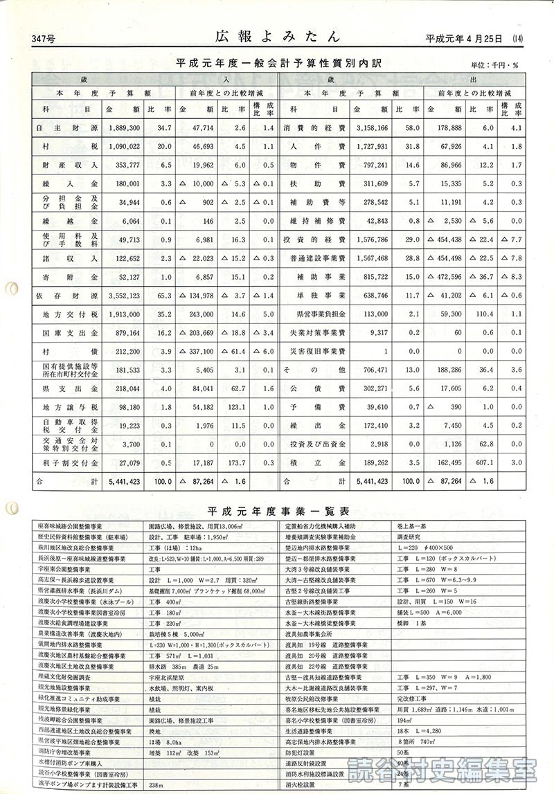 今年の村予算　一般会計で54億4,142万円　小学校水泳プール（渡慶次）建設、宇座東公園整備、水釜－大木線橋梁工事、渡具知集会所建設。平成元年度一般会計予算性質別内訳。平成元年度事業一覧表