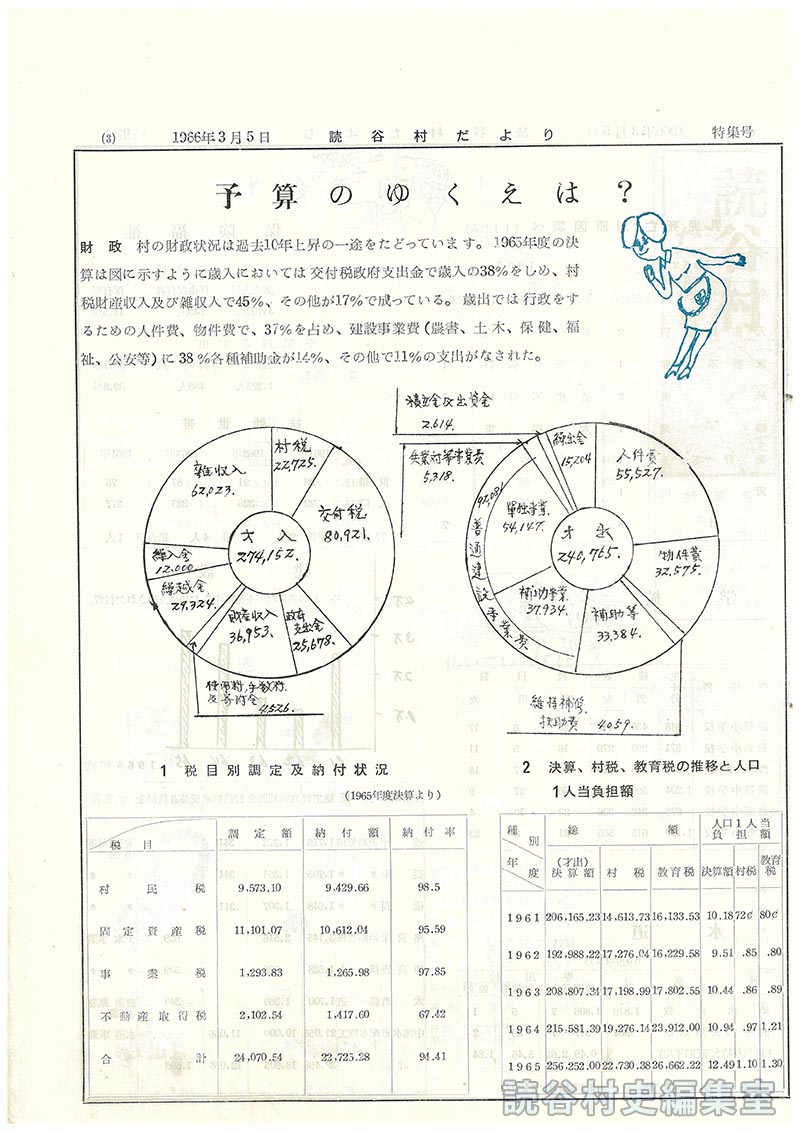 予算のゆくえは？　財政　
1税目別調定及納付状況　
2決算、村税、教育税の推移と人口1人当負担額