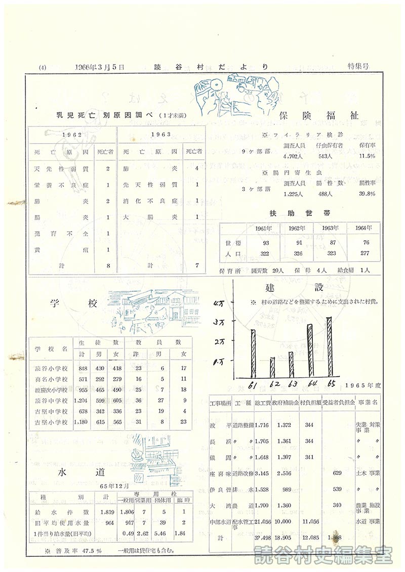 保健福祉　
乳児死亡別原因調（1歳未満）　
扶助世帯
建設
学校
水道